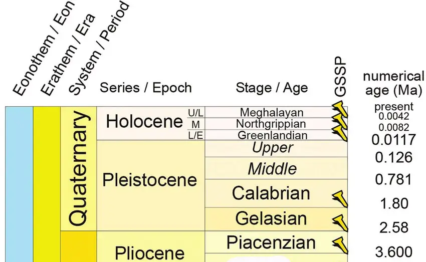 Meghalayan Age new Holocene Era Geological Age under which Krem Mawmluh also exists.